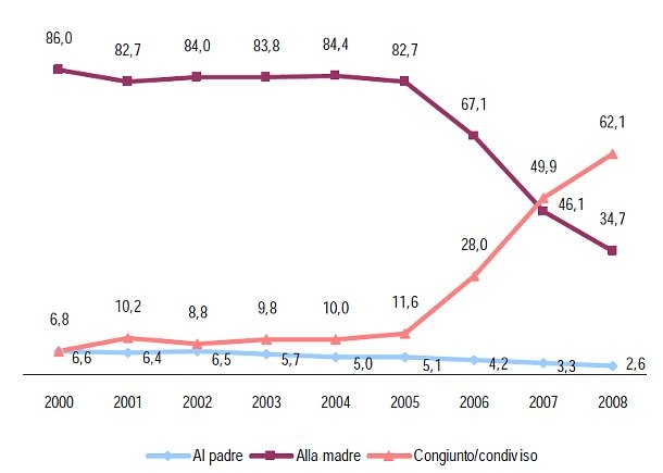 Immagine del giorno: divorzi, a chi vanno i figli