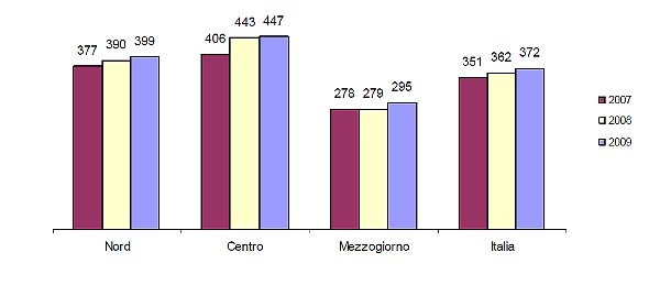 Per affitto e mutuo se ne va 1/3 della spesa familiare