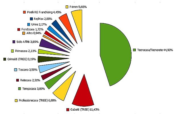 Com'è composto il mondo del franchising immobiliare (grafico)