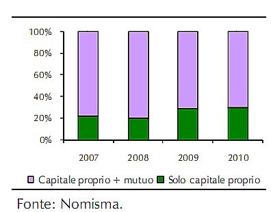 Per comprare casa bisogna prima risparmiare (grafico)