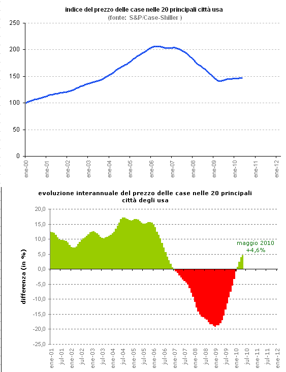 Il prezzo delle case negli usa torna a crescere (grafico)