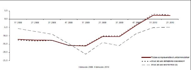 Mps, mercato residenziale in ripresa: torna la voglia di casa (grafico)