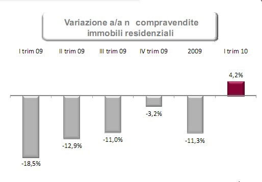 Immagine del giorno: le compravendite di case nel primo trimestre