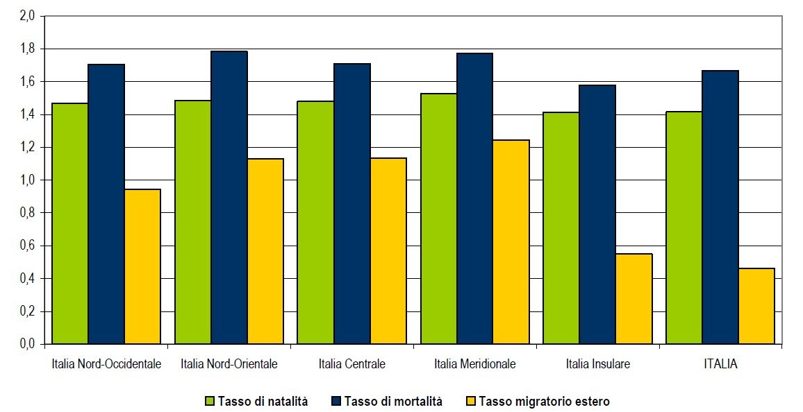Immagine del giorno: l'andamento demografico in Italia