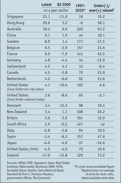 I prezzi delle case in Italia sono sopravvalutati del 13% (tabella)
