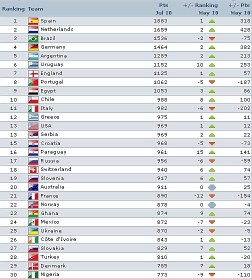 Immagine del giorno: la nuova classifica fifa dopo mondiali