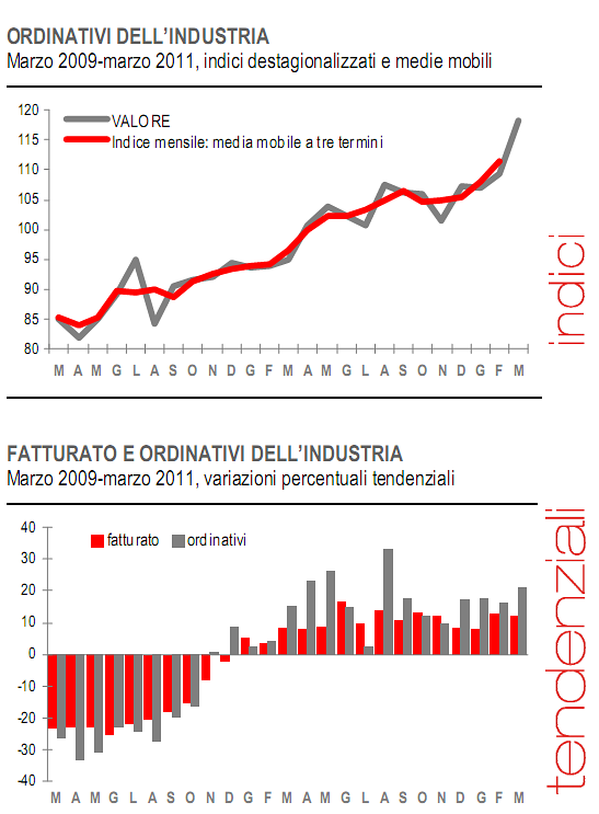 Industria, balzo degli ordini a maggio: +26,6%, record dal 2005