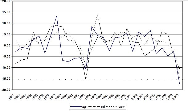 Giù del 12% gli investimenti come nel '93. Bene le costruzioni
