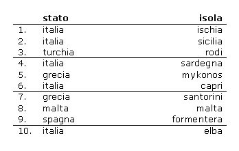Le isole più desiderate per le vacanze (top 10)