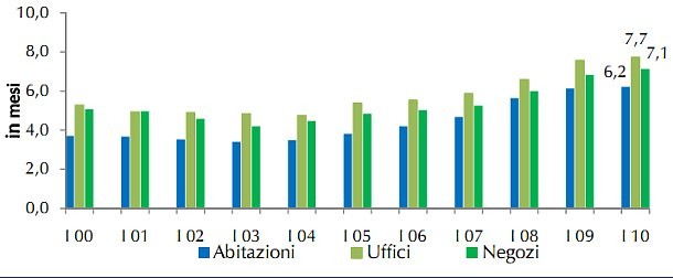 Per vendere una casa ci vogliono almeno sei mesi (grafico)