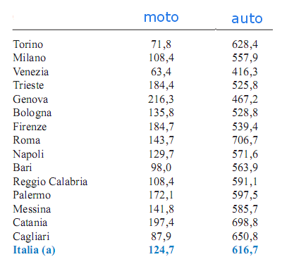 Macchine e motorini non ci fanno respirare (classifica città)