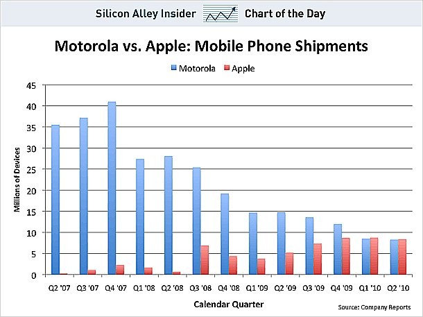 Immagine del giorno: apple distrugge motorola