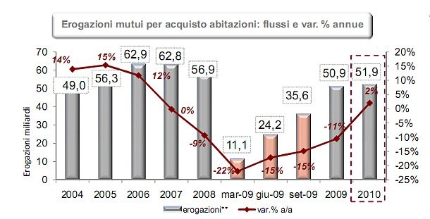 Il presente e il futuro del mutui: erogazioni in ripresa (grafici)