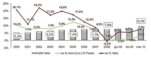 Il presente e il futuro del mutui: erogazioni in ripresa (grafici)