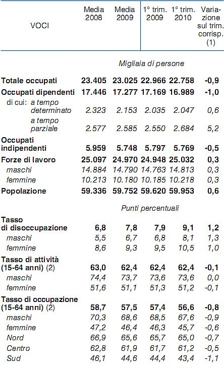 Il lavoro è sempre meno indeterminato