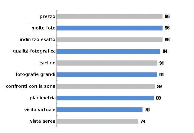 Vendere casa: i 10 fattori chiave di un buon annuncio immobiliare