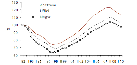 Immagine del giorno: l'andamentio dei prezzi immobiliari