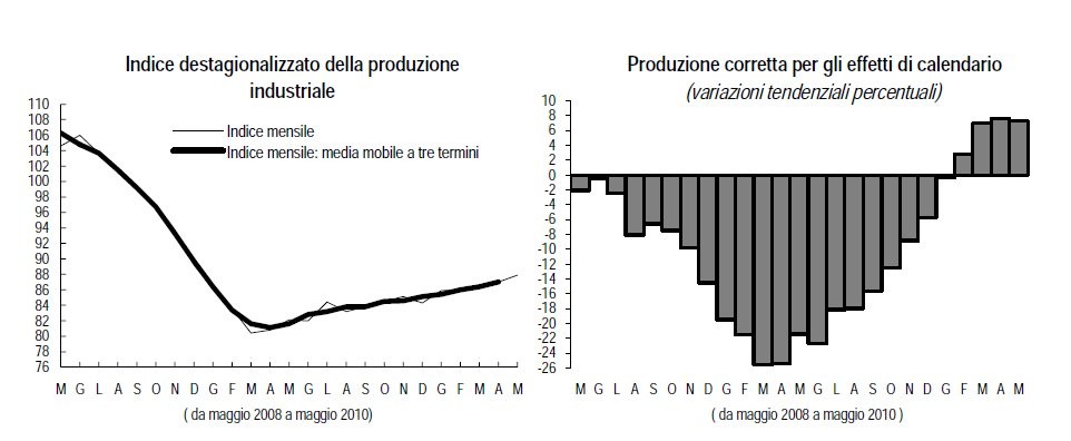 Immagine del giorno: migliora la produzione industriale