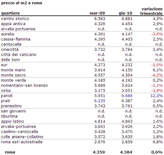 A Roma i prezzi delle case fermi a un anno fa (tabella)
