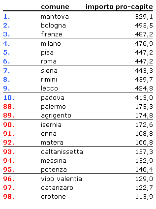 Immagine del giorno: quanto guadagnano i comuni con la service tax