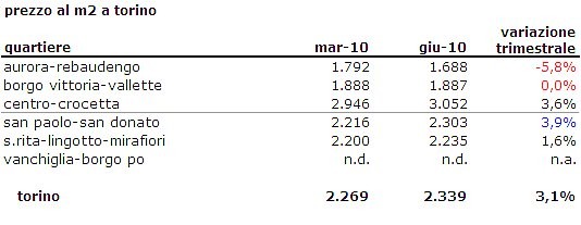 Torino, il mattone riparte dal quartiere san Paolo (tabella)