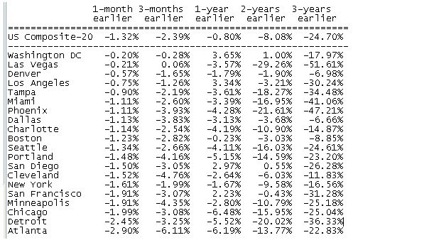 Mercato immobiliare usa, senza aiuti -5% delle vendite (grafico)
