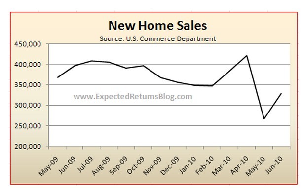 15 sintomi che annunciano il collasso del mercato immobiliare negli usa