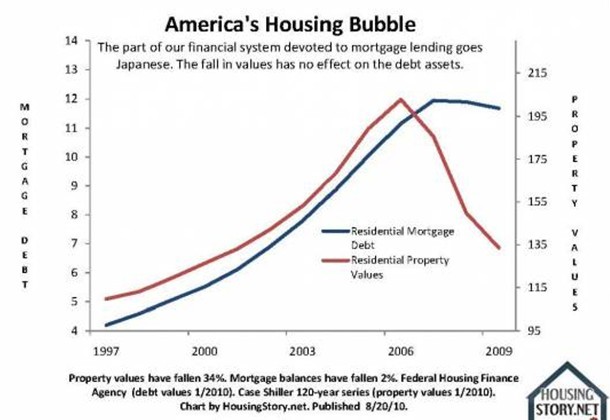 15 sintomi che annunciano il collasso del mercato immobiliare negli usa