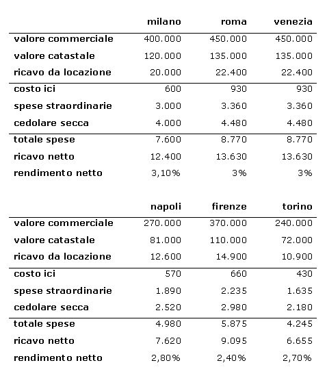 Con la cedolare secca l'Italia sarà un paradiso fiscale? (tabella)