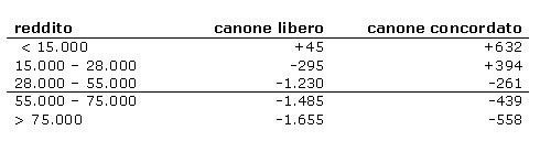 Cedolare secca, a guadagnarci sono solo i ricchi? (tabella)