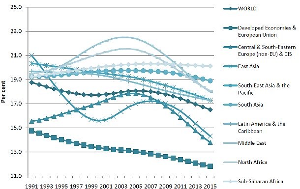 Disoccupazione giovanile, è record storico mondiale (grafico)