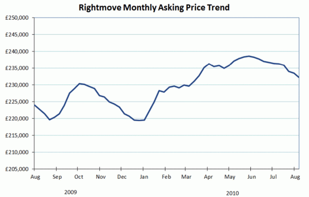 Case a londra, i prezzi scendono e tornano ai livelli di gennaio (grafici)
