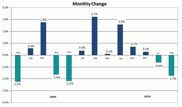 Case a londra, i prezzi scendono e tornano ai livelli di gennaio (grafici)
