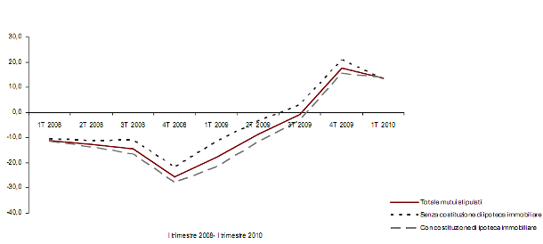 Immagine del giorno: la domanda di mutui in Italia