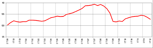 Pil italiano a +1,1%. La germania vola (grafico)