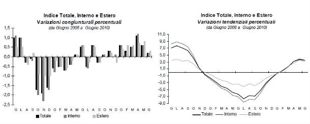 Immagine del giorno: cresce del 3,4% annuo l'indice dei prezzi alla produzione