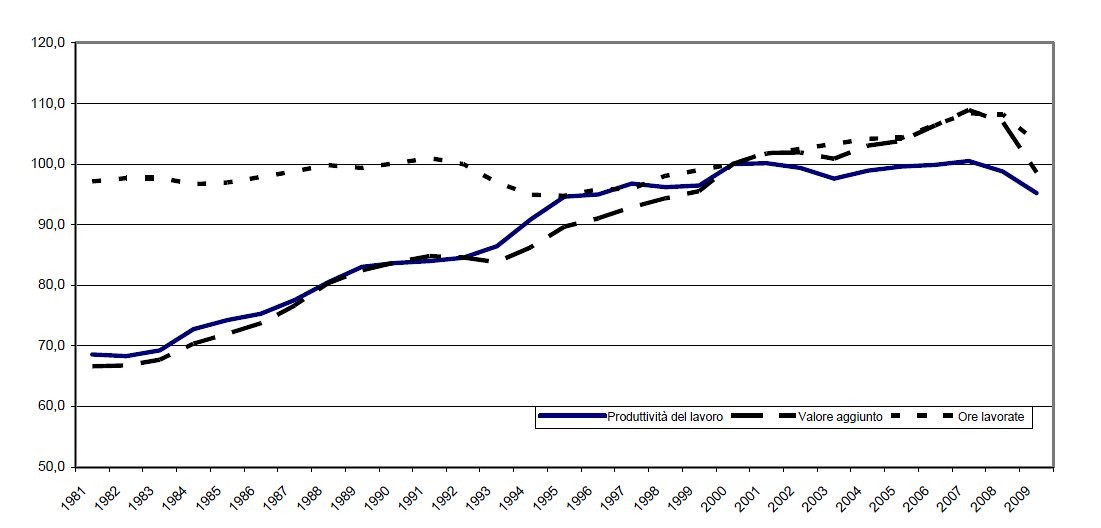 Lavoro, gli italiani sempre meno produttivi (grafico)