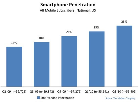 Immagine del giorno: la crescita dello smartphone