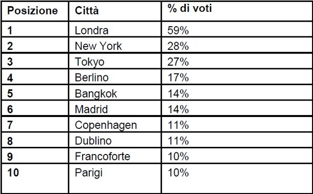 Taxi, ecco la top 10 delle cittá con il miglior servizio al mondo