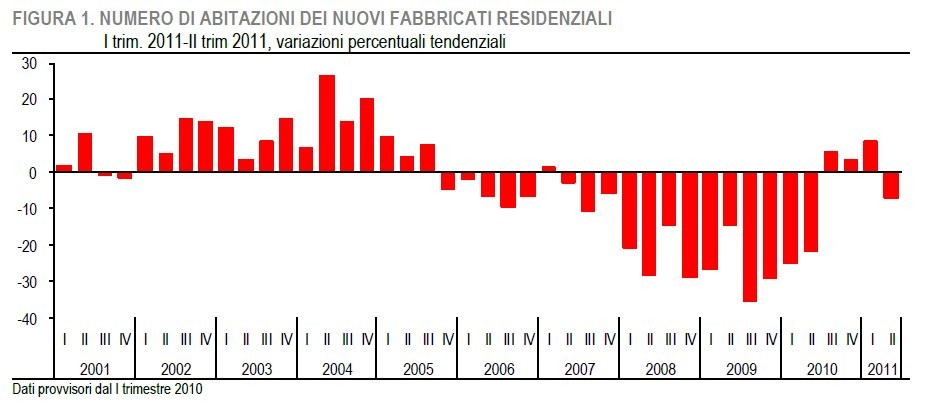 Italia/europa a confronto: quante case ci sono per abitanti (tabella)