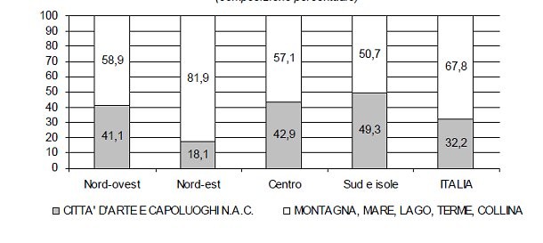 Immagine del giorno: presenze alberghiere agosto 2010