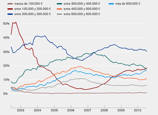 Case a barcellona e madrid, offerte per meno di 200mila euro