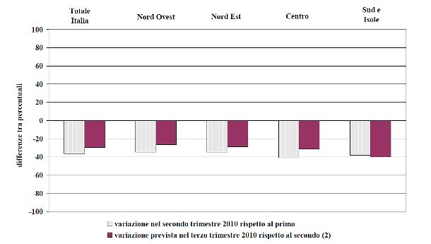 Mercato immobiliare, per gli agenti le cose non vanno poi così male