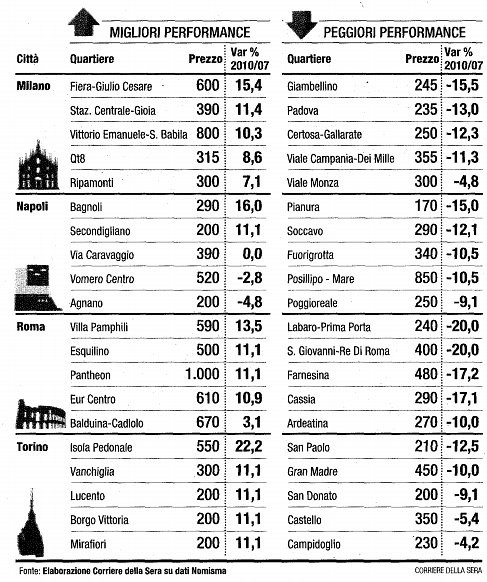 "La discesa dei prezzi delle case è finita" (tabelle)