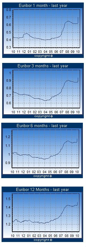 Rata del mutuo, quanto abbiamo risparmiato grazie all'euribor basso