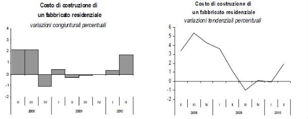 Fabbricati residenziali, più caro dell'1,9% il costo della produzione