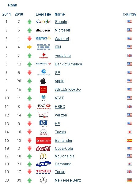 Riconosci questi marchi? (classifica)