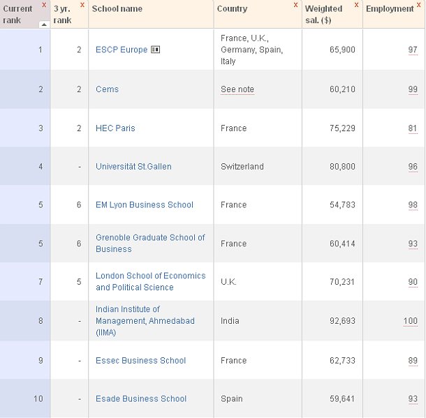 I migliori master del mondo: il primo è in Italia (classifica)