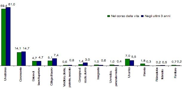 Immagine del giorno: quante donne subiscono molestie?