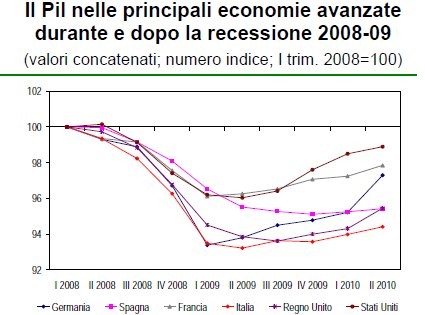 Immagine del giorno: il pil italiano a confronto con l'europa